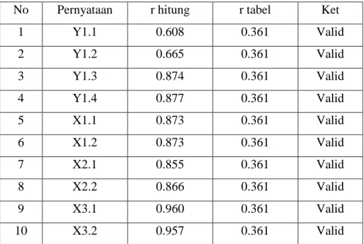 Tabel 4.1 Hasil Uji Validitas 