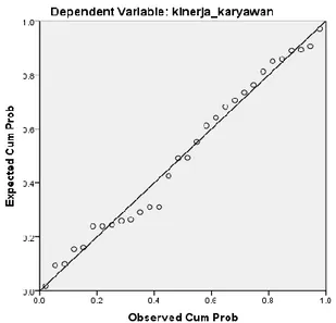 Gambar 4.1 Kurva Normal Probability P-Plot 