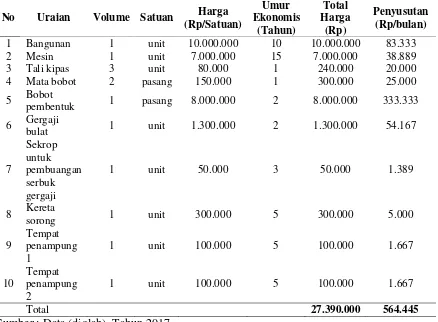 Tabel 2. Biaya Bahan Baku usaha gagang  sekrop per Bulan 
