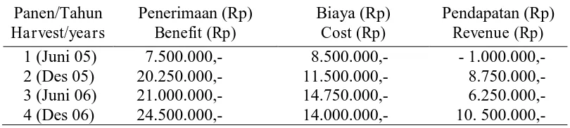 Tabel 1. Produksi serai wangi (ton/ha/thn)   Table 1. Production of cymbopogon (ton/ha/thn)  