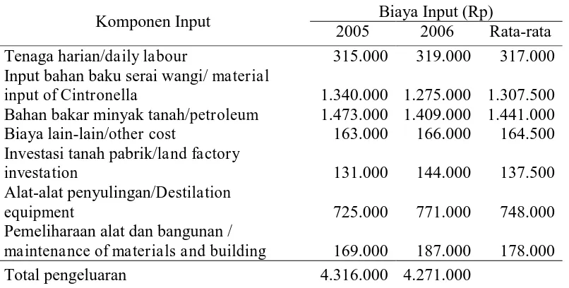 Tabel 3. Analisis biaya penyulingan serai wangi (per bulan)      Table 3. Cost analycis  and  factory oil cymbopogon (per month)  
