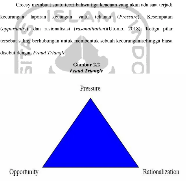 Gambar 2.2  Fraud Triangle 