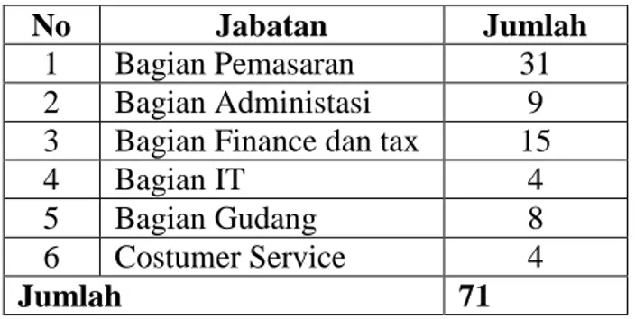 Tabel III-5. Distribusi Jabatan 