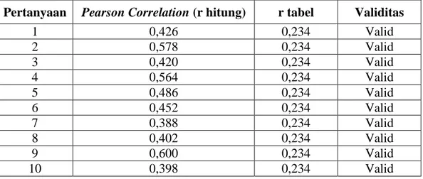Tabel III-7. Hasil Uji Validitas Variabel Kinerja Karyawan(Y)  Pertanyaan  Pearson Correlation (r hitung)  r tabel  Validitas 