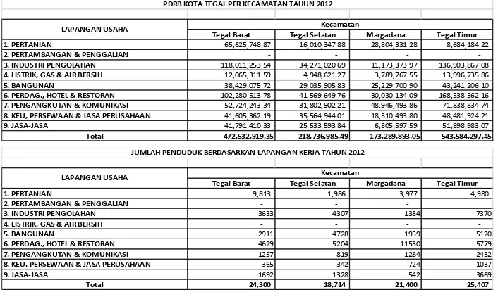 Tabel. 1 PDRB Kota Tegal per  Kecamatan dan JumlahPenduduk Berdasarkan Lapangan Kerja Tahun 2012