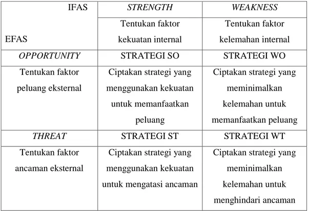 Tabel 3.1  Matrik SWOT                         IFAS  EFAS  STRENGTH  WEAKNESS Tentukan faktor  kekuatan internal  Tentukan faktor  kelemahan internal 