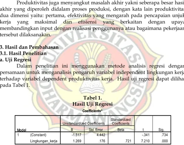 Tabel 1.   Hasil Uji Regresi 