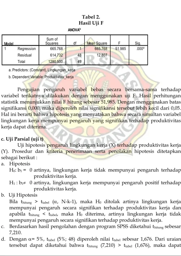 Tabel 2.   Hasil Uji F 