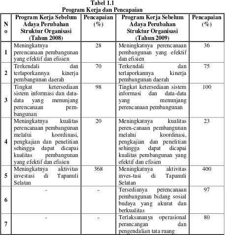 Tabel 1.1 Program Kerja dan Pencapaian 
