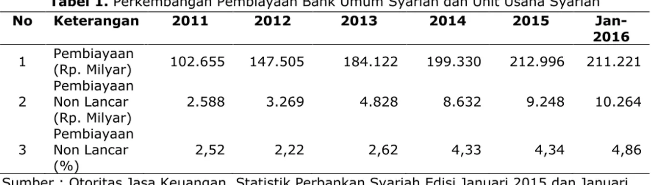 Tabel 1. Perkembangan Pembiayaan Bank Umum Syariah dan Unit Usaha Syariah  