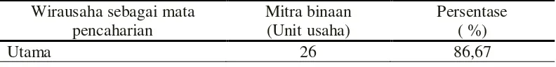 Tabel 5.  Persentase wirausaha sebagai mata pencaharian Mitra Binaan PTPN II 