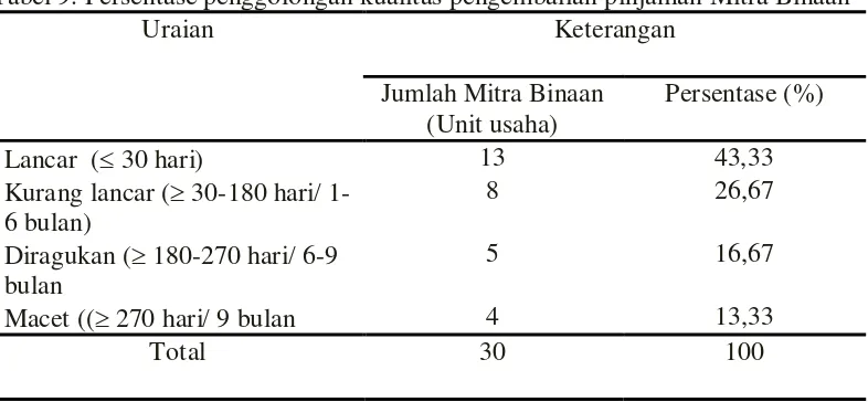 Tabel 8. Jumlah bulan pengembalian pinjaman keseluruhan Mitra Binaan PTPN II 