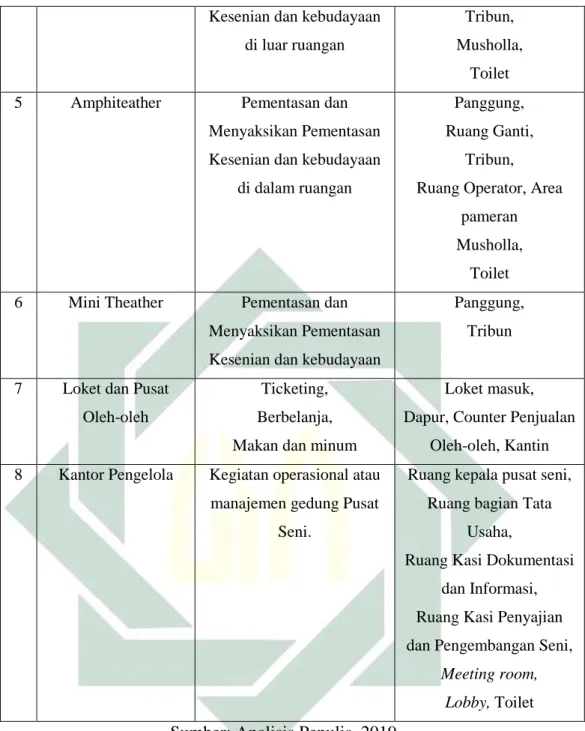 Tabel 2.2 Pemograman Ruang 