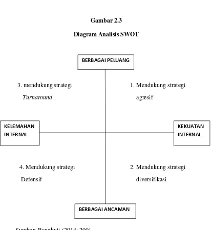 Gambar 2.3 Diagram Analisis SWOT 