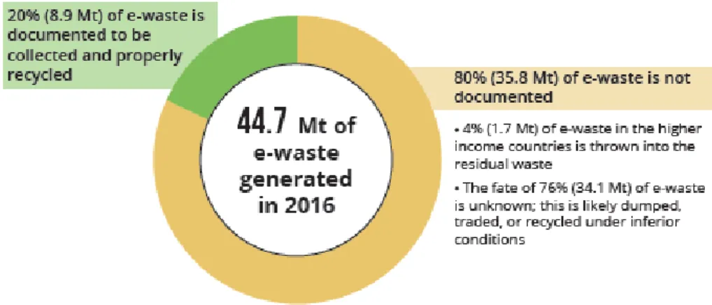 Gambar 3.8. Data jumlah e-waste tahun 2016 