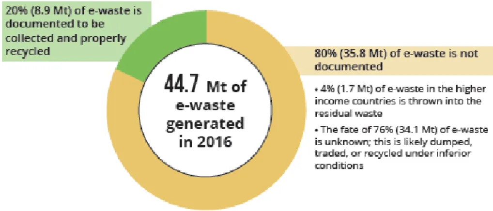 Gambar 3.8. Data jumlah e-waste tahun 2016 
