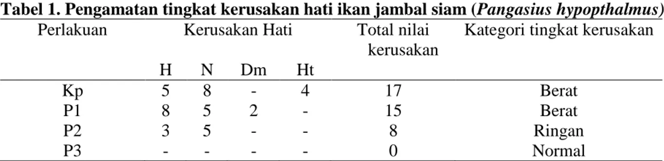 Tabel 1. Pengamatan tingkat kerusakan hati ikan jambal siam (Pangasius hypopthalmus) 