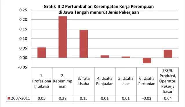 Grafik 3.3 Pertumbuhan Kesempatan  Kerja Perempuan di Jawa Tengah 
