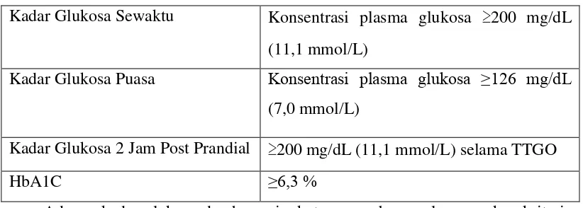 Tabel 2.1 Kriteria Diagnostik untuk DM (ADA, 2010) 