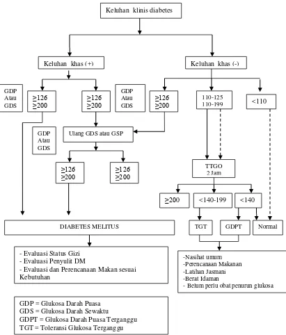Gambar 2.1 Langkah-Langkah Diagnostik Diabetes Melitus dan Gangguan  Toleransi Glukosa (Suyono, 2011) 