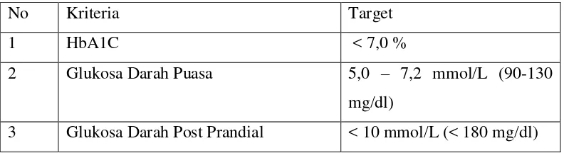 Tabel 2.2 Target Kontrol Glikemik (Powers,2005) 