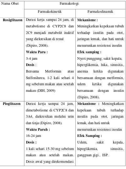 Tabel 2.6 Golongan Thiazolidinedion (DIH, 2009 dan Dipiro, 2008) 