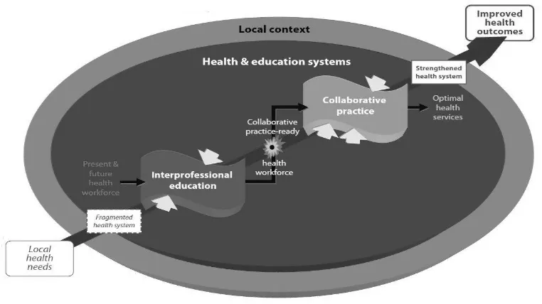 Gambar 2.1 Sistem Pendidikan Kesehatan 