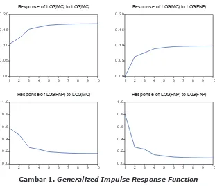 Gambar 1. Generalized Impulse Response Function 