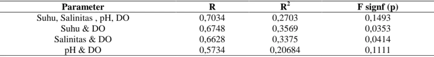 Tabel 3.  Ringkasan Anava hubungan keanekaragaman teripang dengan faktor fisik kimia perairan  Parameter  R  R 2 F signf (p)  Suhu, Salinitas , pH, DO  0,7034  0,2703  0,1493  Suhu &amp; DO  0,6748  0,3569  0,0353  Salinitas &amp; DO  0,6628  0,3375  0,041