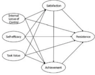 Gambar 2 Model Penelitian Paechter, Maier, & Macher (2009)   (Sumber: Relation To Learning Achievements And Course SatisfactionStudents’ Expectations Of, And Experiences In E-Learning: Their  [Paechter, Maier, & Macher, 2009]) 