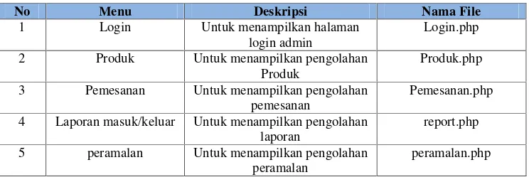 Tabel 4.4Implementasi Antarmuka Admin Sales