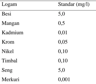 Tabel 1. Standar Konsentrasi Logam Pada Air Sungai Yang Direkomendasikan  Logam  Standar (mg/l)  Besi  5,0  Mangan  0,5  Kadmium  0,01  Krom  0,05  Nikel  0,10  Timbal  0,10  Seng  5,0  Merkuri  0,001 