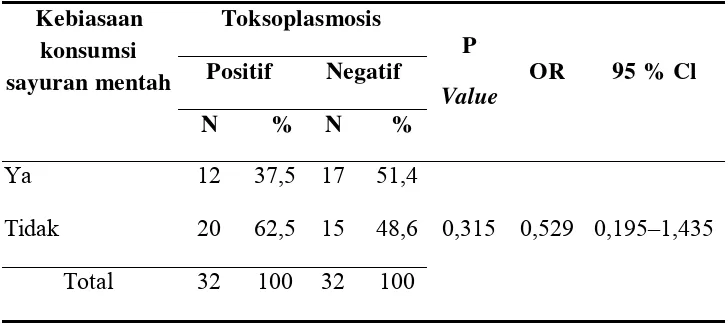 Tabel 2.  Analisis Hubungan antara Kebiasaan Konsumsi Sayuran Mentah dengan Kejadian Toksoplasmosis pada Wanita Usia Subur di RSU Assalam Gemolong Kabupaten Sragen  