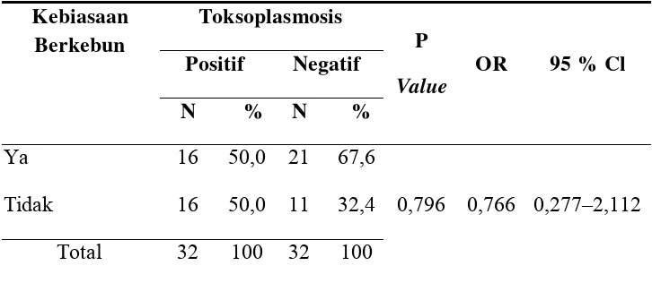 Tabel 4.Analisis Hubungan antara Kebiasaan Berkebun dengan terhadap   Kejadian Toksoplasmosis pada Wanita Usia Subur di RSU Assalam Gemolong Kabupaten Sragen  