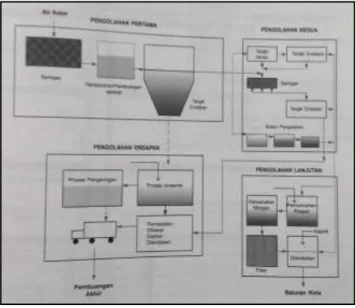 Gambar 2: Skema tipikal sistem pengolahan limbah 