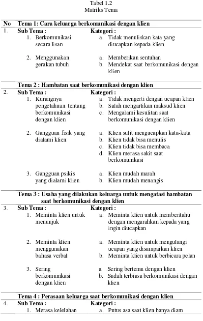 Tabel 1.2 Matriks Tema 