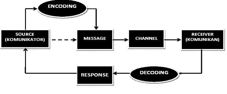 Gambar 1.1 Proses Komunikasi 