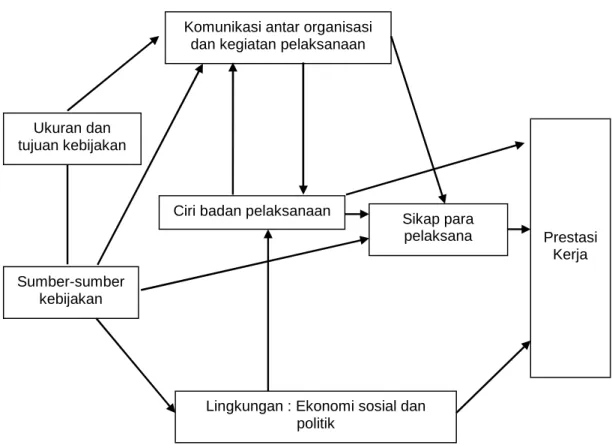 Gambar 2.5  Model Kebijakan Van Meter dan Van Horn
