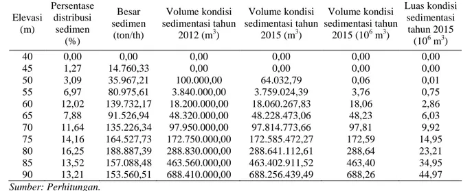 Tabel 3. Tabel Elevasi, Luas Genangan dan Volume Tahun 2015.  Elevasi   (m)  Persentase distribusi sedimen  (%)  Besar  sedimen (ton/th)  Volume kondisi  sedimentasi tahun 2012 (m3)  Volume kondisi  sedimentasi tahun 2015 (m3)  Volume kondisi  sedimentasi 