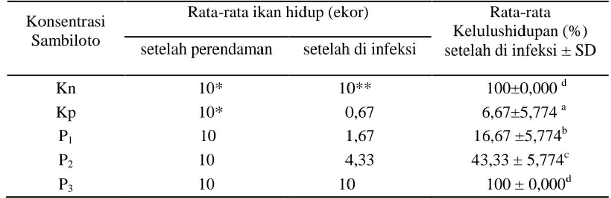 Tabel 3. Kelulushidupan ikan patin pasca uji tantang dengan E tarda  Konsentrasi 