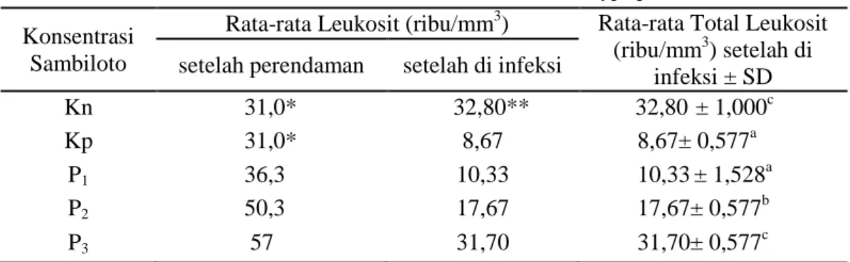 Tabel 5. Rata-rata Total Leukosit Ikan Patin (P. hypophthalmus ) 