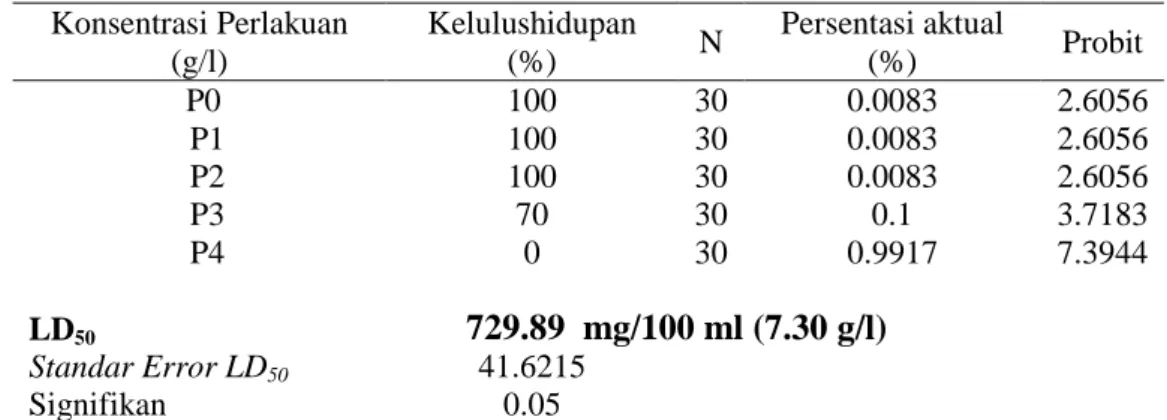 Gambar 2. Dosis-respon kumulatif LD 50  efek toksik larutan simplisia sambiloto (Andrographis 