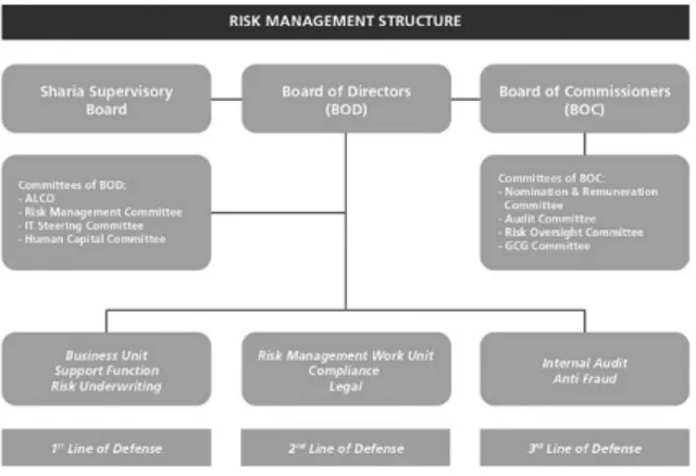Gambar 11. Struktur Manajemen Resiko Bank Muamalat  Sumber: Laporan Bank Muamalat 