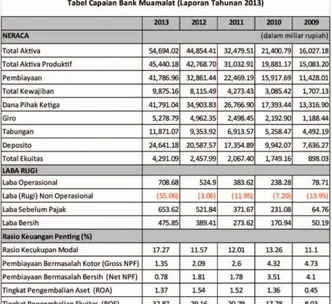 Tabel 1 Data Capaian Bank Muamalat    2009-2013 