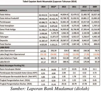 Gambar 1.  Laba Bersih Bank Muamalat 1999-2018  Sumber: Laporan Tahunan Bank Muamalat (diolah) 