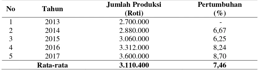 Tabel 1.  Rincian UKM Komoditi Pangan Berbasis Kue dan Roti di Kabupaten Bireuen, tahun 2017 