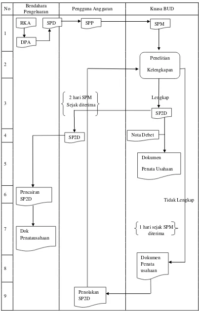 Gambar 4.2 Flow chart atas Prosedur dan Pelaksanaan SP2D  