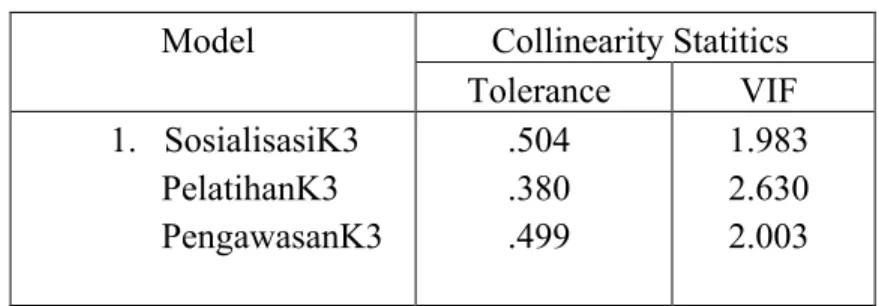 Tabel 6.6. Uji Asumsi Multikolinieritas Model Collinearity Statitics