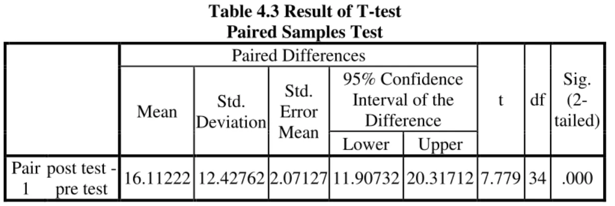 Table 4.3 Result of T-test  Paired Samples Test 