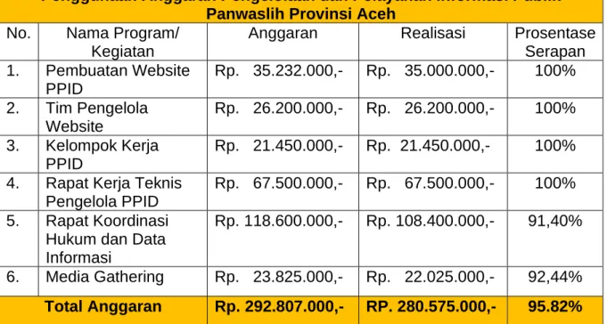 Tabel 2.3 - Penggunaan Anggaran Pengelolaan dan Pelayanan Informasi Publik  Panwaslih Provinsi Aceh 